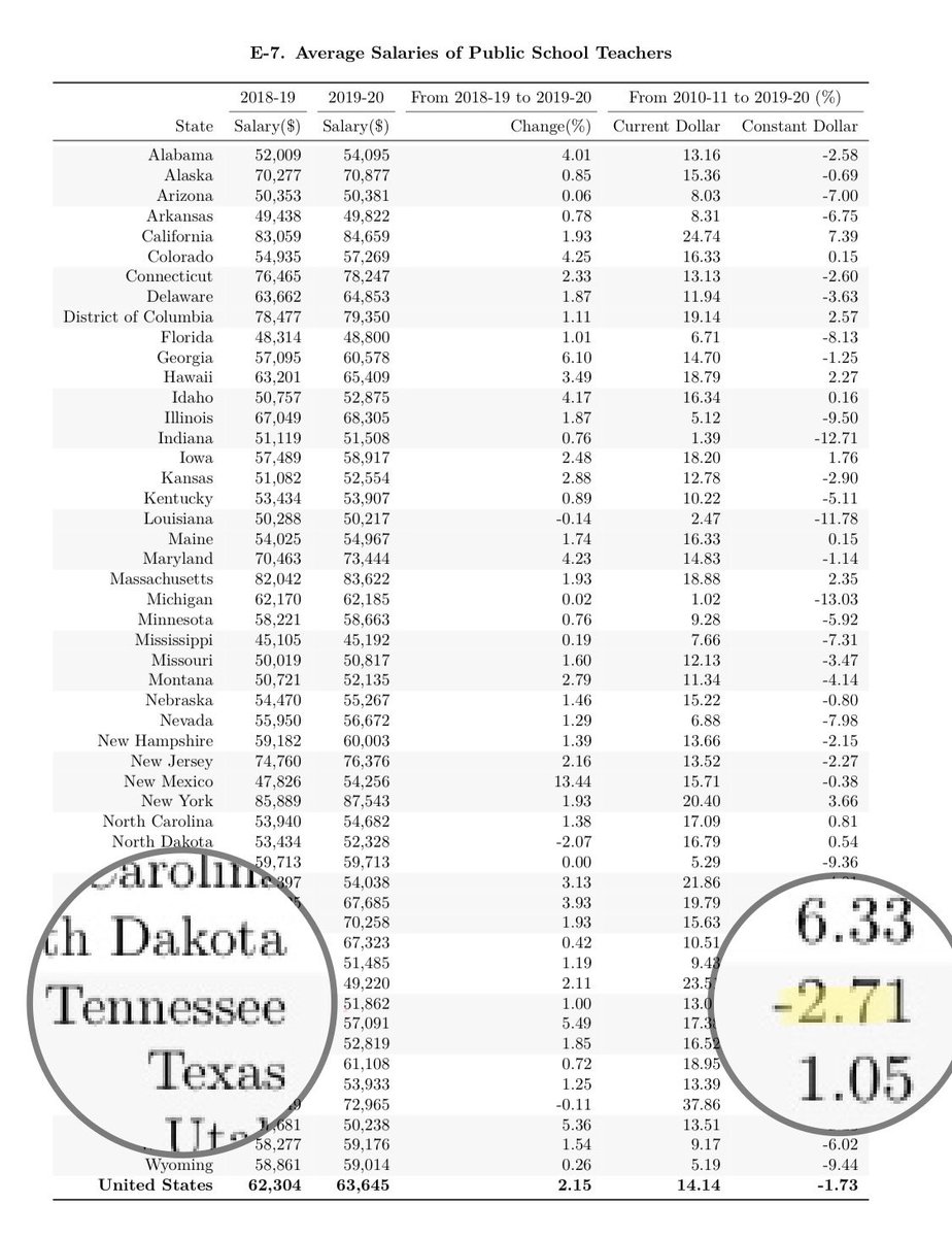 I said teachers earn less today than they did a decade ago. The NEA’s 2020 Rankings show that Tennessee teachers earn 2.71% less today than a decade ago after you adjust for inflation. Perhaps the cost of living hasn’t increased for Republicans.  https://www.nea.org/sites/default/files/2020-10/2020%20Rankings%20and%20Estimates%20Report.pdf