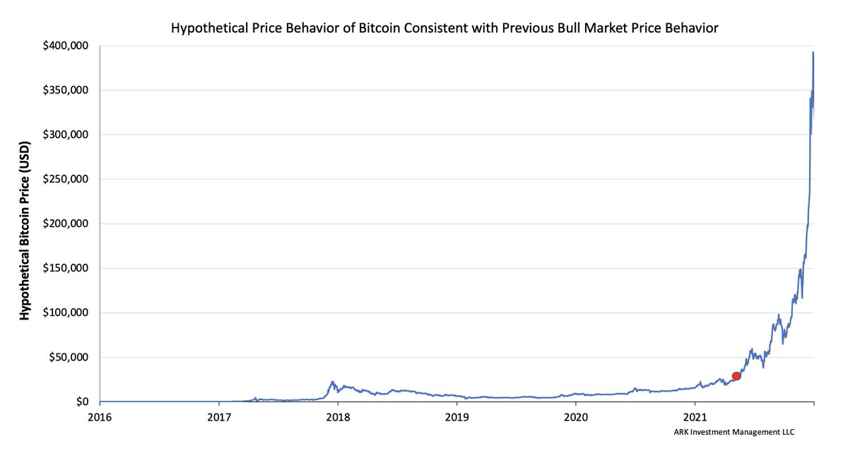 yassine_elman's tweet image. This is how bitcoin’s price would behave if the current bull market dwarfed the 2017 bull market in the same way the 2017 bull market dwarfed the 2013 bull market.

The top would be around $390,000 per bitcoin.

The red dot is where we’d be now.