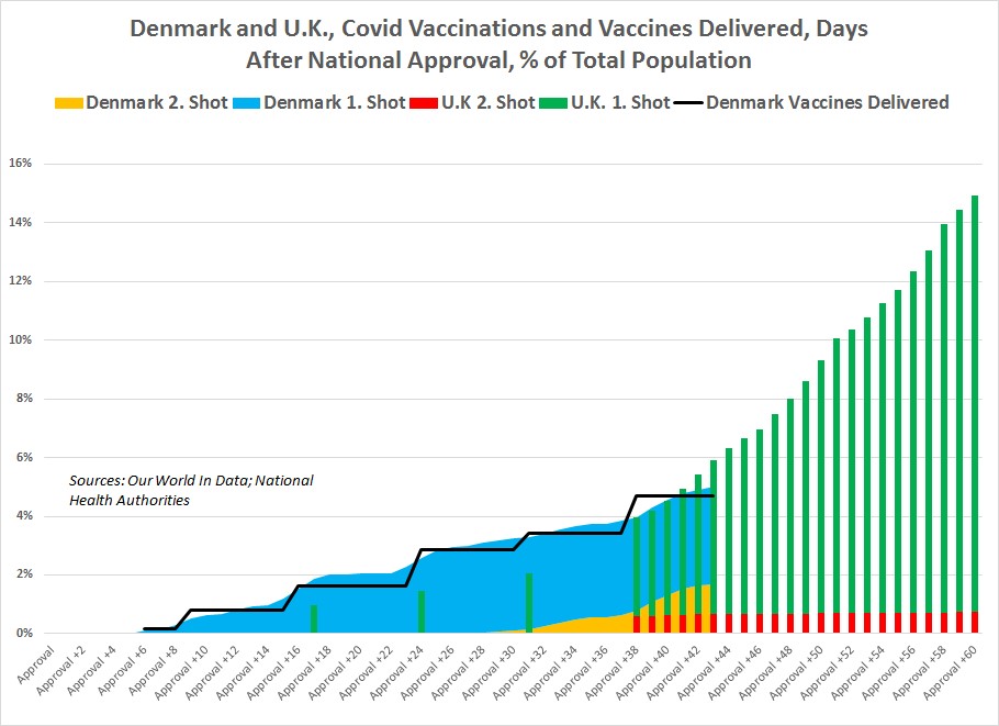 EU27 2. best performer - DK - meanwhile matched UK levels until a few days ago in the rollout, but falls behind now as supply constraints bite. DK though has a far higher 2. jab share than UK. 4/9