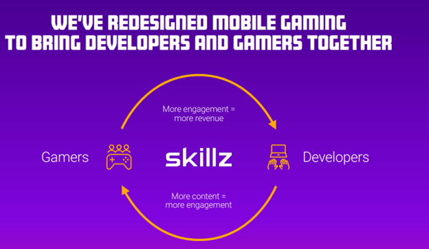 Business ModelUnique mobile gaming platform, creating a win-win proposition for both gamers and developers. It has a high potential to generate a strong flywheel effect once it kicks off. Unlike other developers/platform, they don’t monetize via ads and in-game purchases