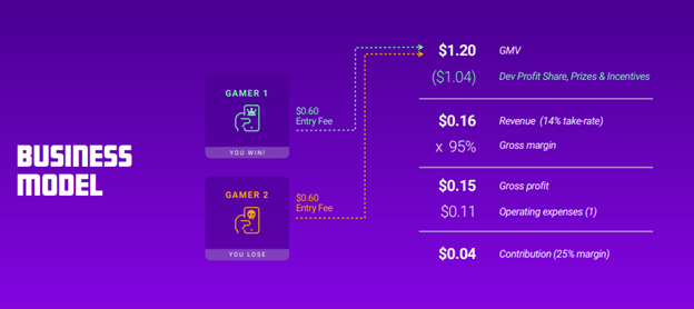 Continued/They make money by taking a cut from the competitive game played between players. Have a 95% gross margin, and developers get a 25-30% cut of the GMV. They are making the casual games feel competitive and  http://skill-based.In&nbsp; turn, it makes the platform sticky