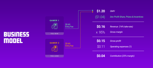 Continued/They make money by taking a cut from the competitive game played between players. Have a 95% gross margin, and developers get a 25-30% cut of the GMV. They are making the casual games feel competitive and  http://skill-based.In  turn, it makes the platform sticky