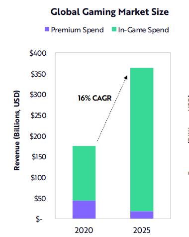 Industry/ Mobile gaming is forecasted to grow at 20% (faster than gaming). The average time spent playing a video game is set to increase 1.1 hours per person to 1.5 hours in 2025. The gaming industry is very fragmented, and  $SKLZ can take advantage of this
