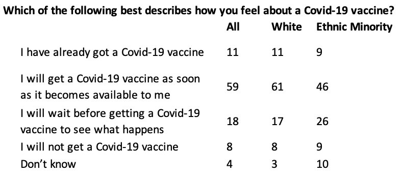 These findings show a significant gap in hesitancy. * Also show that reporting of this can accurately talk about the existing pro-vaccine norm, and how to expand it * nb, there is clearly no evidence here for essentialising minority views or framing it as an anti-vaccine norm