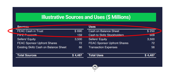 Cash in 690m (SPAC)+ PIPE Proceeds 150m ~ 70% went into Pockets of Selling shareholder. 