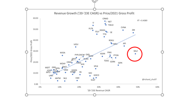 ValuationOn Relative metrics (Revenue growth vs Price /Gross Profit 2021) it's still cheap 
