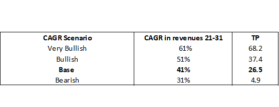 Intrinsic value ( at current prices expensive) According to our CAGR sensitivity analysis, if the growth rate increases from 41% to 61%, stock can more than 2X. So not all is lost - it depends if the company executes