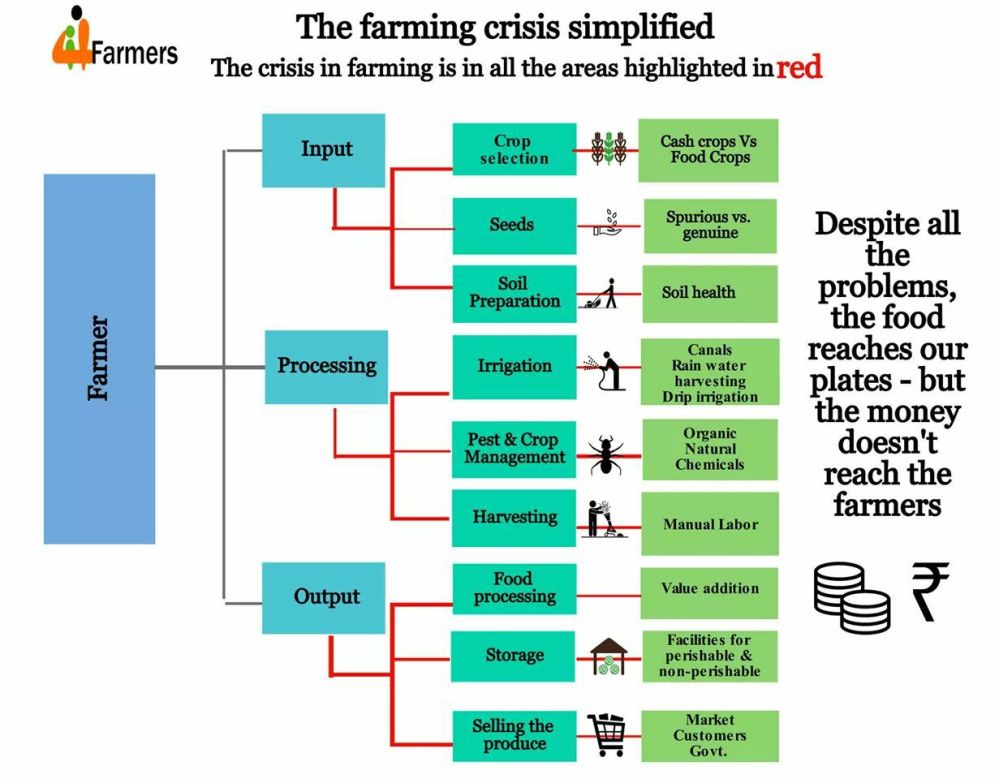 7) Simply put every single step from sowing the seeds in the soil to selling the harvest in the market, there is a crisis in every step. This is what  #IndiaTogether should fight for and fight against the propaganda that the 3 laws will solve all the problems of the farmers