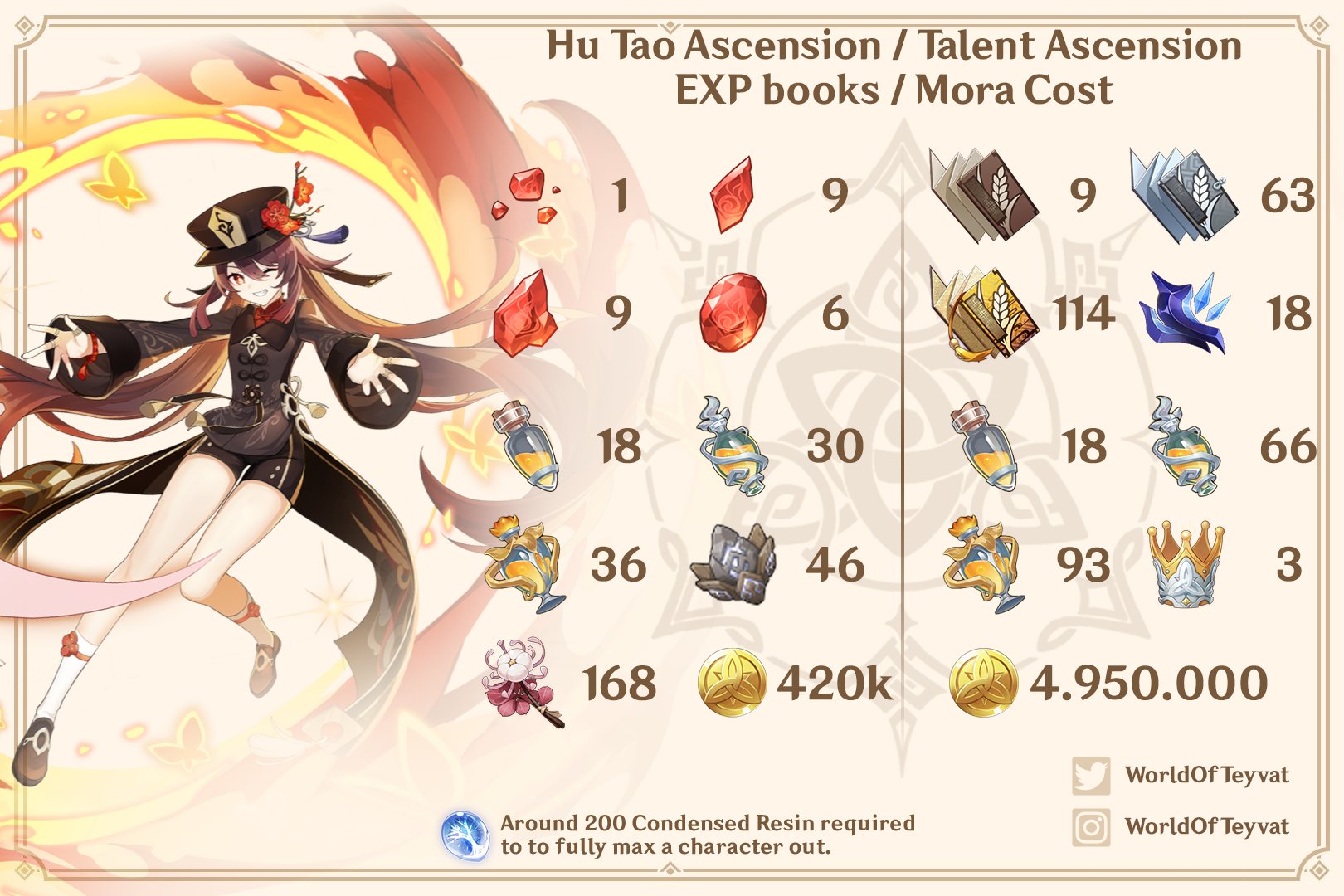 Genshin Guides &amp; Sheets on X: &ldquo;Hu Tao Ascension Material Guide 