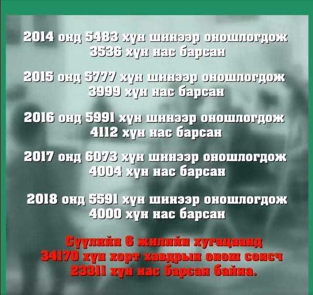 Бид дэлхийд юугаараа тэргүүлдэг гэдгийг мэдэх үү? Элэгний хавдрын өвчлөл, нас баралтаараа 😷.Монгол улс жил бүр 4000 гаруй иргэнээ хавдраас болж алддаг.3 сая гаруй иргэдтэй улсад энэ бол маш том тоо. Хавдар сэргийлж болдог,эдгэрч болдог өвчин шүү дээ. Эрүүл мэндээ анхаарцгаая!