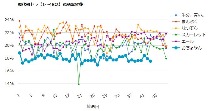 みんなの噂話 朝ドラ おちょやん 視聴率速報 2 3 水 第43話 17 5 前回比 0 4 視聴率一覧 グラフ推移 T Co 2ycjaxguv4 おちょやん 杉咲花