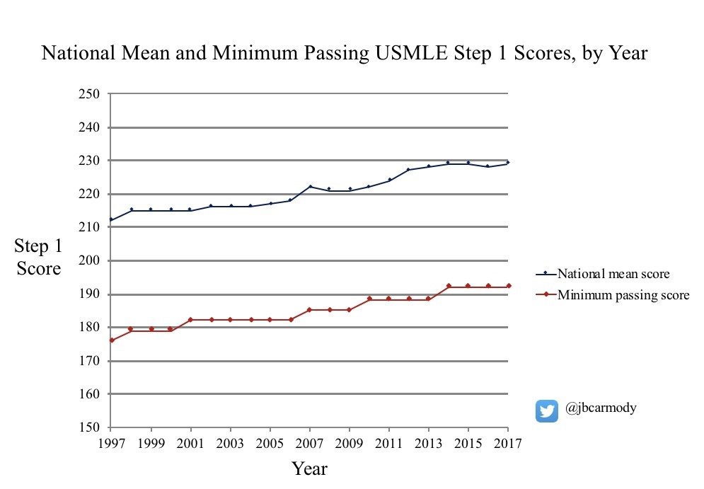 To answer "why," I quote  @jbcarmody."I do not think that medical students today are any smarter than those 10-20 years ago. Instead... they are squeezed more – by the intense pressure to achiever higher and higher scores on Step 1 for residency." https://thesheriffofsodium.com/2019/01/20/a-peek-inside-the-usmle-sausage-factory-setting-the-step-1-minimum-passing-score/