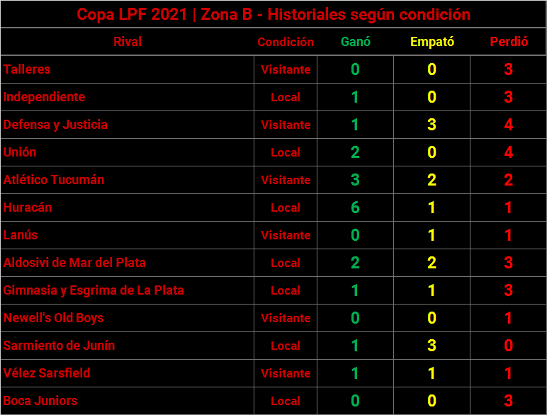 datapatringa's tweet photo. 🏆 Se conocieron los rivales y el fixture de #Patronato para la #CopaDeLaLiga

📊 El historial vs. los 13 equipos, de acuerdo a la condición sorteada

#DataPatringa https://t.co/6hFs511hyV