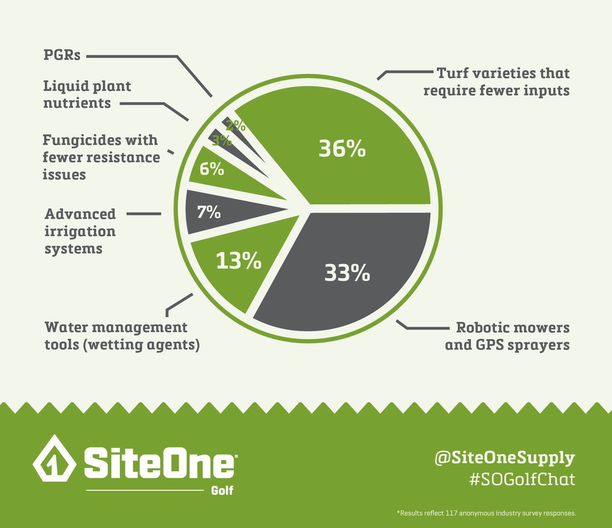SiteOneSupply's tweet photo. Which products or product categories do you want to learn more about during a future #SOGolfChat? https://t.co/HtNQlofjNn