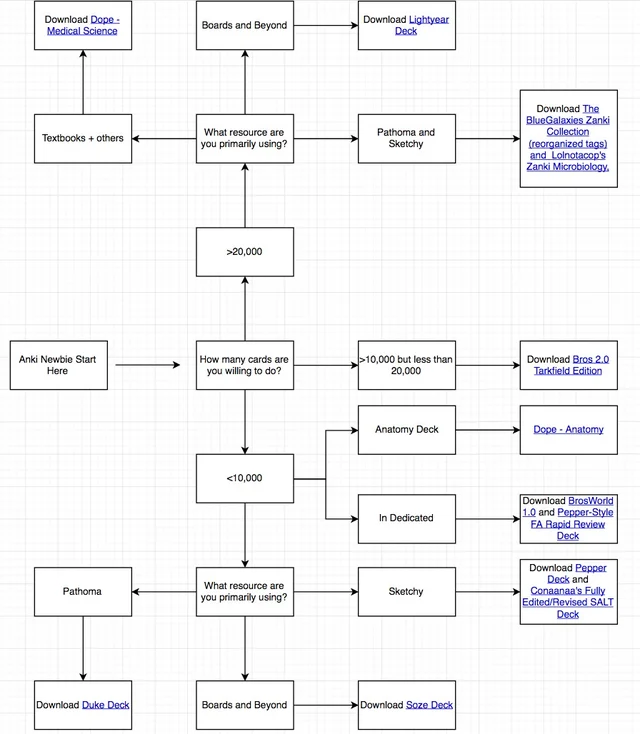 Let's all head over to the reddit page for medical school / anki where there is a lovely flowchart that tells us which one is the right premade deck for us. https://www.reddit.com/r/medicalschoolanki/comments/9ztgf3/updated_flowchart_guide_to_medicalschoolanki_step/