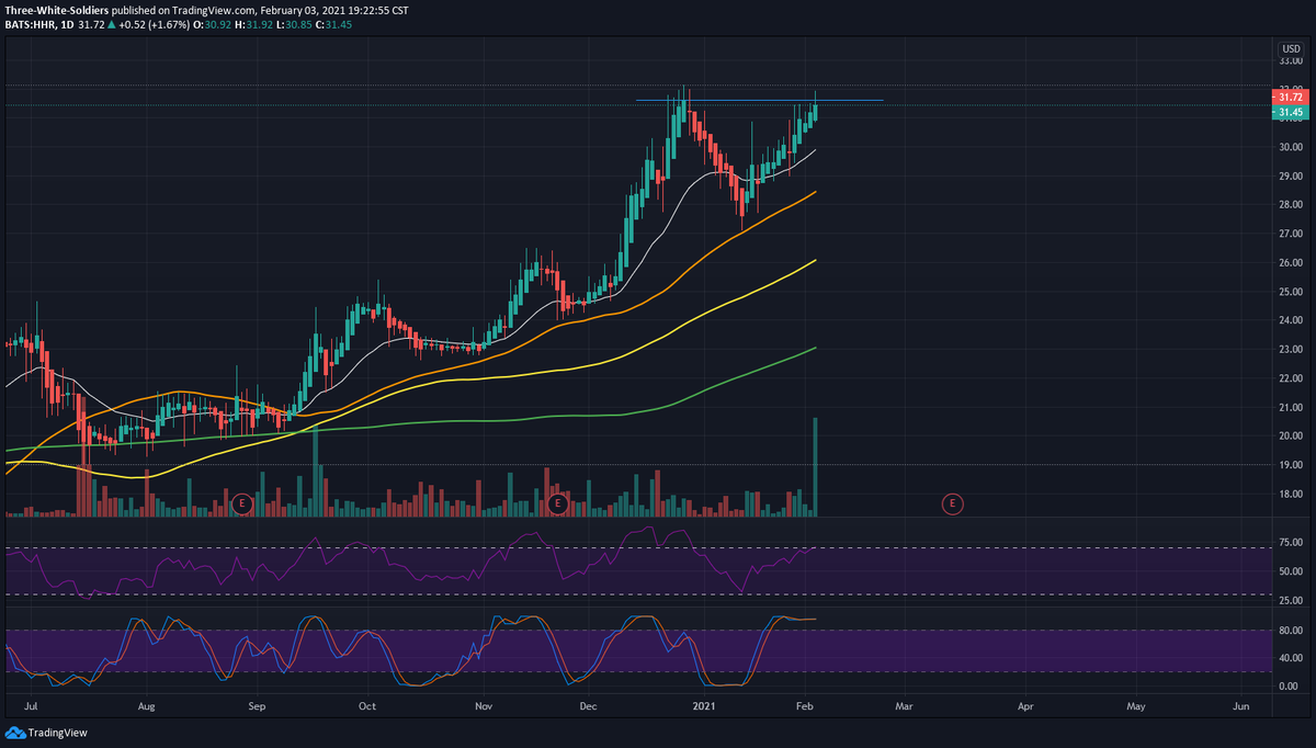 NewGenSignals's tweet image. $HHR potential gap up if we can push through previous levels of resistance.