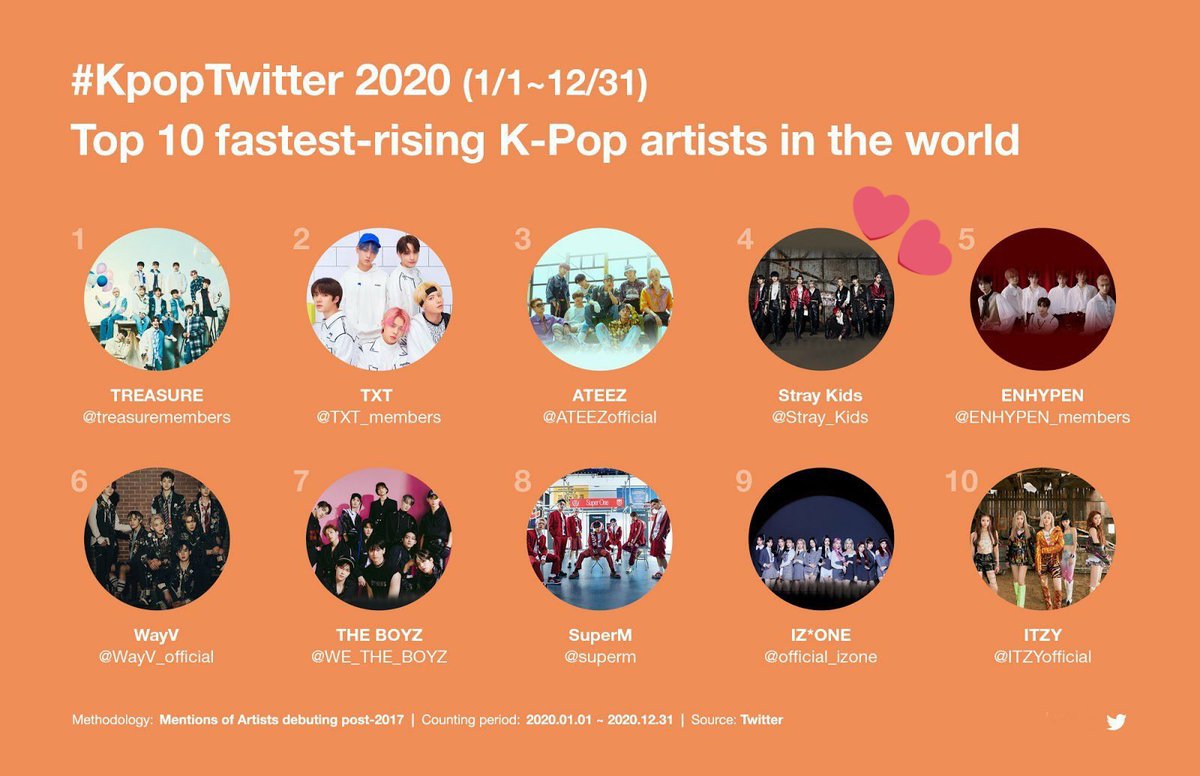 STAY4SKZBR's tweet photo. ⇱ 03.02.21 | #INFO ⇲ Top10 Artistas de K-Pop com maior crescimento mundial no Twitter em 2020 

#4 Stray Kids 🔥

Cr. @/skz_charts 

@Stray_Kids 
#StrayKids #스트레이키즈 https://t.co/Lf5dq02sqs