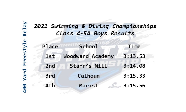 OfficialGHSA's tweet photo. Swimming &amp; Diving | 4A-5A Boys
2021 400-Yard Freestyle Relay Champions 🏆
         #WoodwardAcademy (3:13.53) 
Will Brevard, Ryan Cook, Harrison Barnard, Henry Nichols

#RiverOakPhotography @snapphound @NFHSNetwork

(Complete results found on the Meet Mobile App) https://t.co/QbmbVx4Y9s