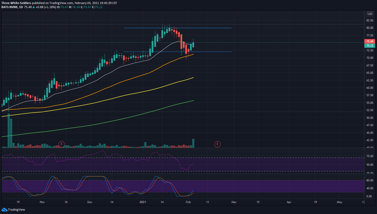 NewGenSignals's tweet image. $NVMI Bouncing off 50MA - taking a position. Sell 1/2 at previous resistance; monitor to see if we can push through.