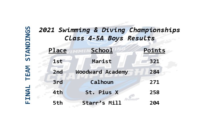 OfficialGHSA's tweet photo. Swimming &amp; Diving | 2021 Final Team Standings  
     Congratulations to the #Marist War Eagles 
           Class 4A-5A Boys Champions  🏆🥇

#RiverOakPhotography @snapphound @NFHSNetwork https://t.co/dTXmXKGKyj