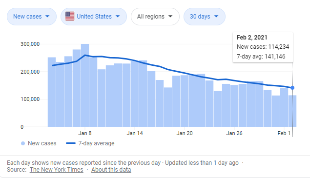 RumChad's tweet photo. We have a long way to go, but it's great to see that 7-day trend line heading downward. All politics aside, we CAN get this done. #covidunity https://t.co/zaVKpMH3Wd