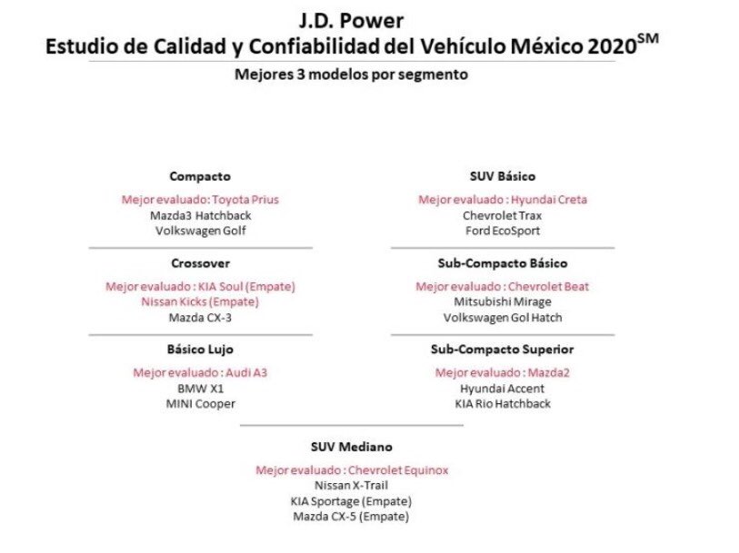 MazdaTips's tweet image. 🗣Espiroquetos! 👀 J.D.Power empresa dedicada al análisis de datos e inteligencia de consumidor, da a conocer los vehículos con mejor calidad y confiabilidad en México, sin duda a tomar en cuenta a la hora de elegir un vehículo 🚗 🚙🏎