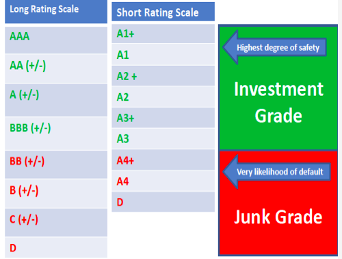 How do I understand the credit risk in the bonds?Look at the credit rating. SOV means government, AAA & A1+ are considered to be the best ratings in corporate bonds & the lower you go on the rating, the risk increases. AA+ & A1 has higher risk than AAA & A1+ and so on (11/n)