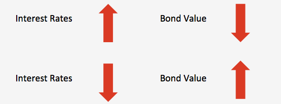 Capital Gains – Interest rates or yields like they are called & bonds value are inversely proportional. So when interest rates (yields) go up, the existing bonds fall in value & when interest rates (yields) go down, existing bonds increase in value. (12/n)