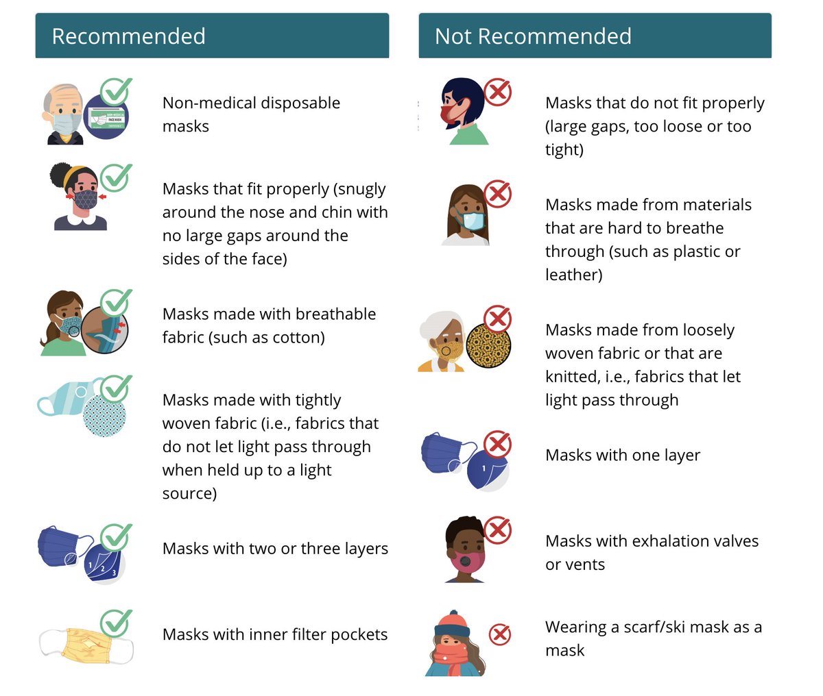 Here’s the  @CDCgov guidance on masks. They still note that “Medical masks and N-95 respirators should not be used because they should be conserved for healthcare personnel.” (2/6)