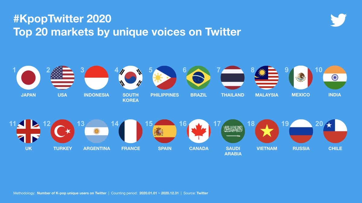 Kpop 대화량이 많은 상위 20개 국가 순위입니다. 트윗량과 이용자 순위를 보실 수 있습니다.  #KpopTwitter  