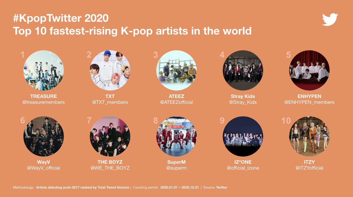  #KpopTwitter   2020년 가장 빠르게 성장한 Top10 아티스트들입니다.  @treasuremembers  @TXT_members  @ATEEZofficial  @Stray_Kids  @ENHYPEN_members  @WayV_official  @WE_THE_BOYZ  @superm  @official_izone  @ITZYofficial