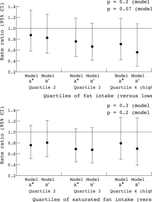 Saturated fat and total fat in 1937-39 were not associated with later cardiovascular mortality. (Remember the first paper, and that these populations did not radically change their diets for many decades). 6/n https://www.ncbi.nlm.nih.gov/pmc/articles/PMC1768996/