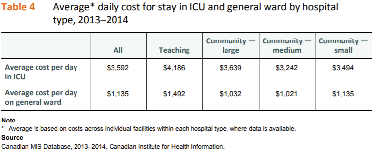 The avg. cost of an ICU bed in Canada is $3592/d.
The cost of paid sick leave for an essential worker earning minimum wage is 8h x $14.25 = $114/d.

In addition to being the right thing to do, every paid sick day that prevents a #COVID ICU admission has a 31x ROI.