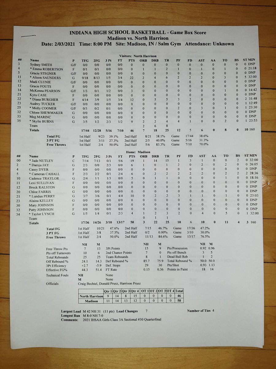 David Campbell (@campbellsports) on Twitter photo Final stats courtesy of <a href="/travelertc/">Travis Calvert</a>.
<a href="/jade_nutley/">Jade Nutley</a> with a huge double-double of 19 points and 15 rebounds. She currently has 918 career rebounds, two away from Olivia Crozier's school record. Final stats courtesy of <a href="/travelertc/">Travis Calvert</a>.
<a href="/jade_nutley/">Jade Nutley</a> with a huge double-double of 19 points and 15 rebounds. She currently has 918 career rebounds, two away from Olivia Crozier's school record.