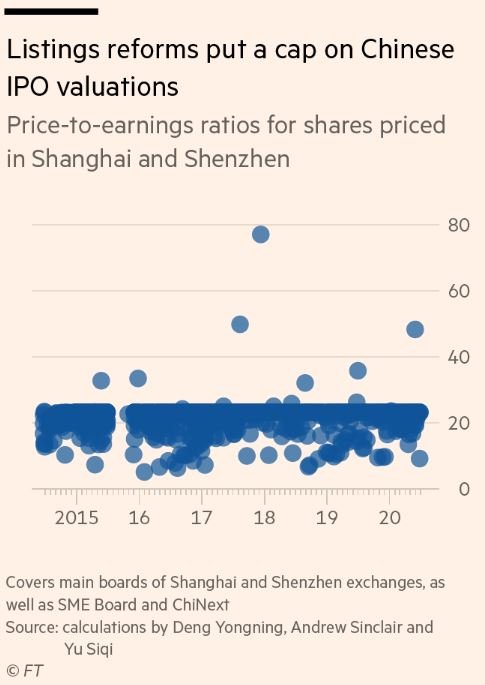So new rules in 2014 and an implicit (but strictly enforced!) cap on valuations at 23x earnings per share (Alibaba’s NY IPO came in at around 40x, for ref). The China IPO pop returned in full force at about 300 per cent. 7/x
