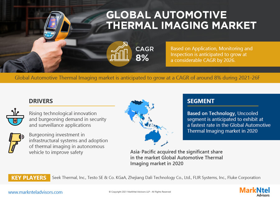 markntel's tweet image. The Global #Automotive_Thermal_Imaging_market is anticipated to grow at a CAGR of around 8% during 2021-2026.

Read More: bit.ly/36FsS9P

#AutomotiveIndustry  #PortableCamera #security #ADAS #marketgrowth #marketsize #marketreport #ThermalImaging #marketanalysis