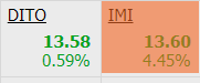 trendfollwer's tweet photo. #DITO #IMI the race continues https://t.co/CAC8hvQcyZ