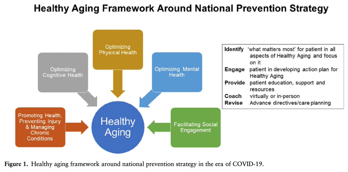 "Older adults have not only borne the brunt of COVID‐19 illness and death, but they have also suffered disproportionately from the restrictions put in place to limit the spread".

Nice <a href="/AGSJournal/">JAGS</a> special article on promoting healthy aging during #COVID19: agsjournals.onlinelibrary.wiley.com/doi/full/10.11…