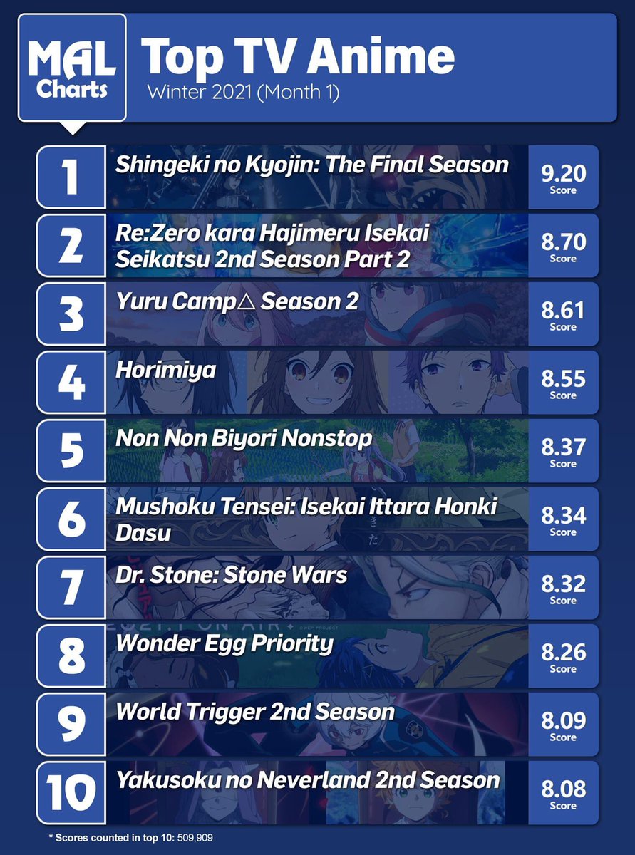 2021 Anime, Seasonal Chart