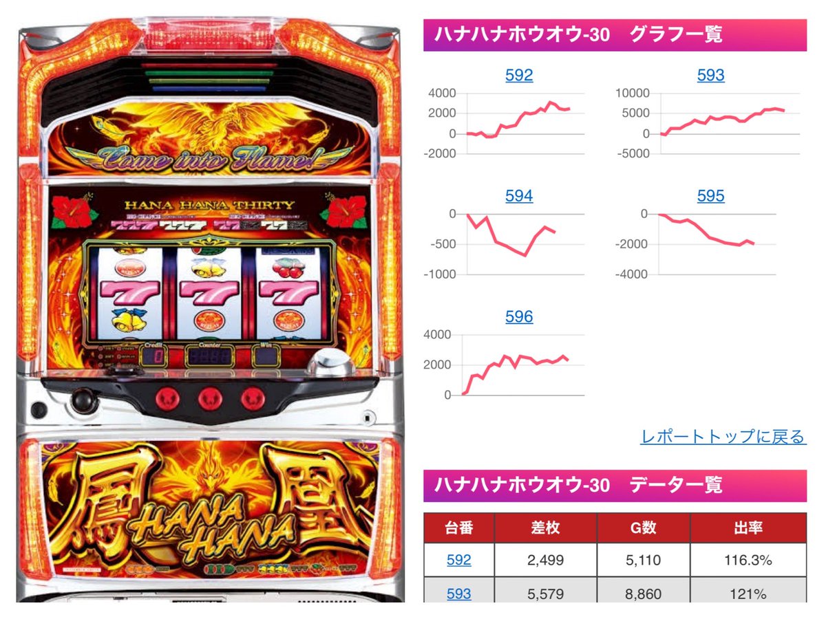 れお على تويتر れおのホールdataまとめ 2 3 Dステーション坂戸店 旧イベント日 抽選 ハナハナシリーズ 追っかけてたらなにやら雰囲気ある台がいくつかあったのでメモがわりに置いておきます 錦糸町にdステーション出来るなどなんかグイグイ来そう