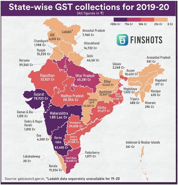GST is imposed goods consumed by high-end consumers are sold more in the state. Bihar’s GDP is only ₹6.12 lakh crore, contributed almost similar amount despite having per capita income 3 times less than Punjab. Won’t be surprising if Bihar overtakes Punjab in a few years.