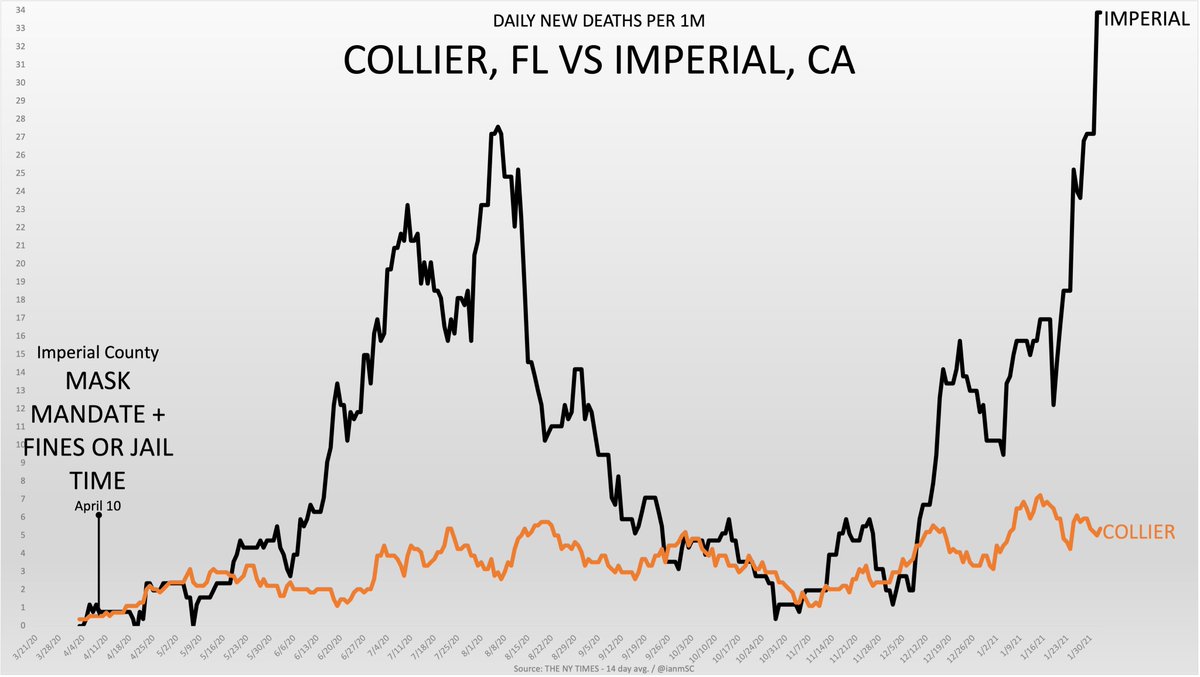 Ok. Thread incoming A minute ago, we saw shocking, SHOCKING video of a maskless grocery story in Naples, FLNaples is in Collier County. I compared deaths there to Imperial County, CA with one of the earliest mask mandates in the countryYeah, Imperial has done way, way worse