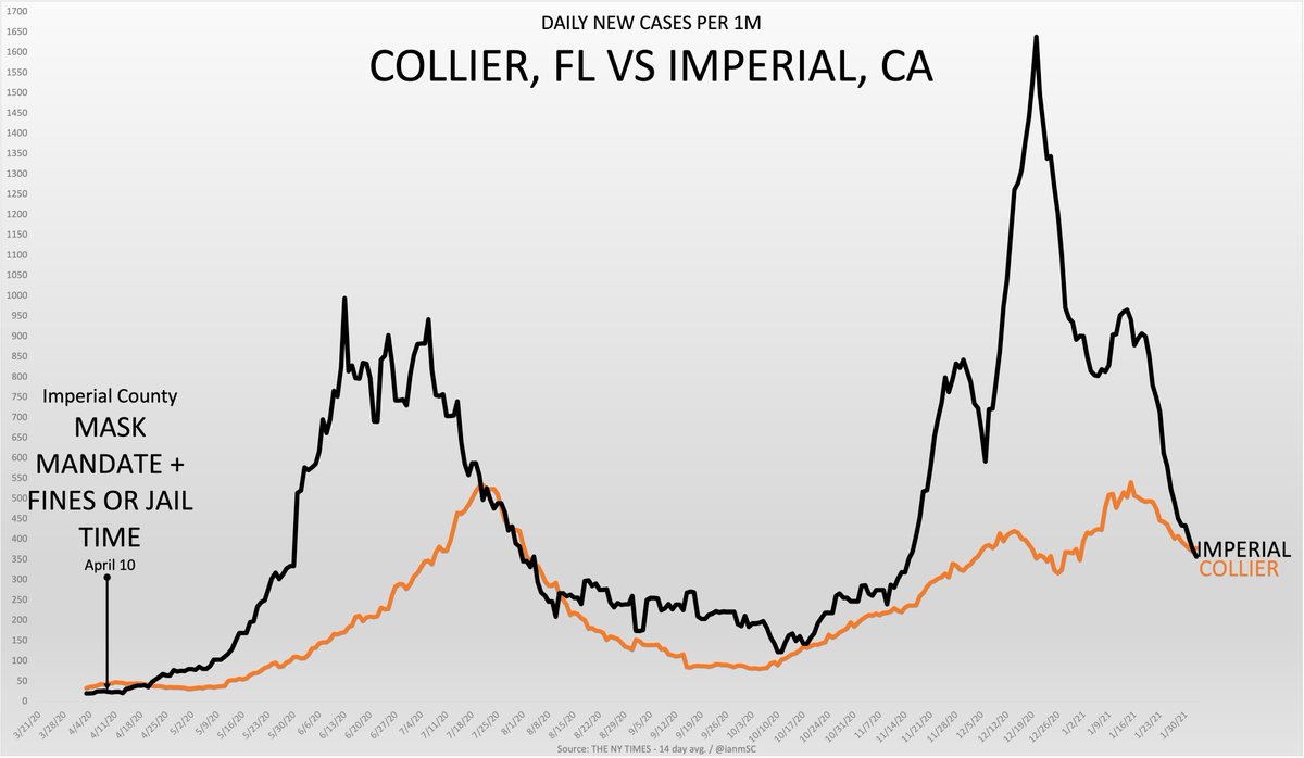 We literally saw video evidence that mask compliance is extremely bad in Collier. So they must have had more cases, right? I mean, Imperial will fine you up to $1,000, charge a misdemeanor and up to 90 days in jail if you don’t complyNope. Imperial is way way worse there too.