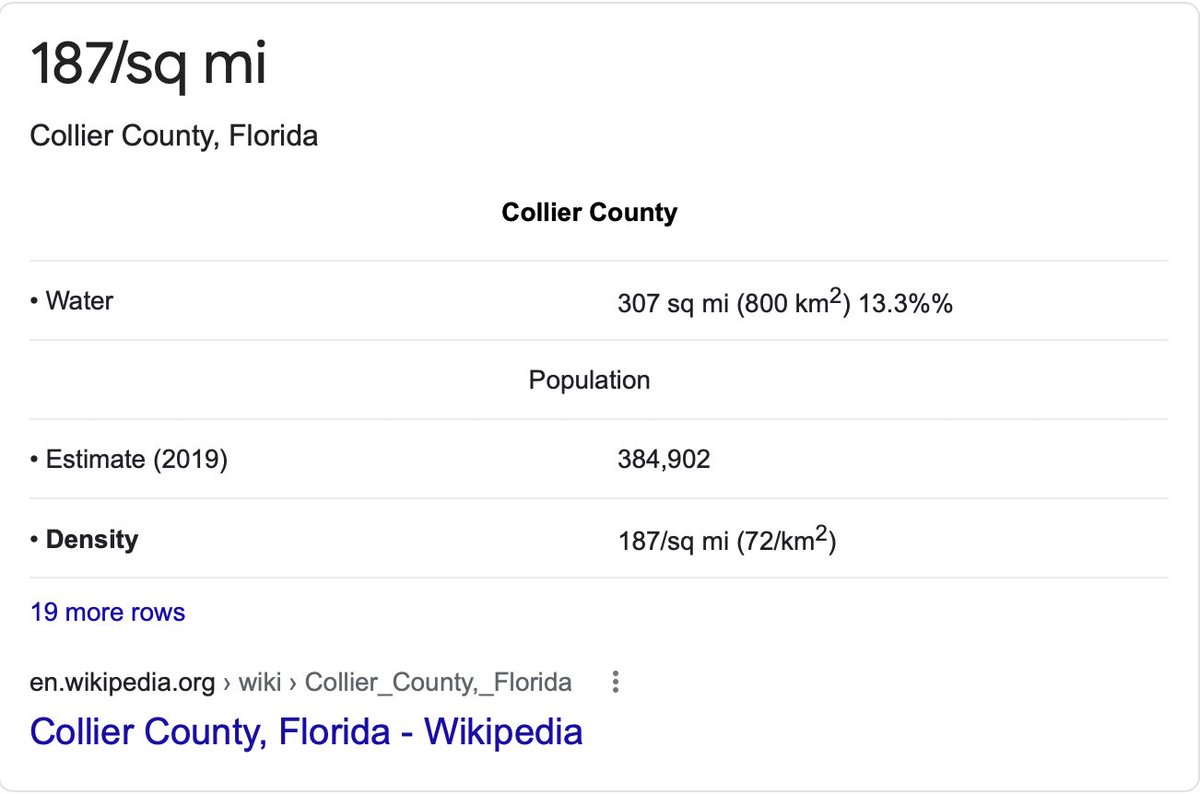 Now, you may be saying, well I assume Imperial is bigger and more dense, because that’s ALWAYS why numbers are worse, right? Nope. Collier is 187 per square mile, Imperial is 34. Collier is more than 5x the density of Imperial County. So that doesn’t work.