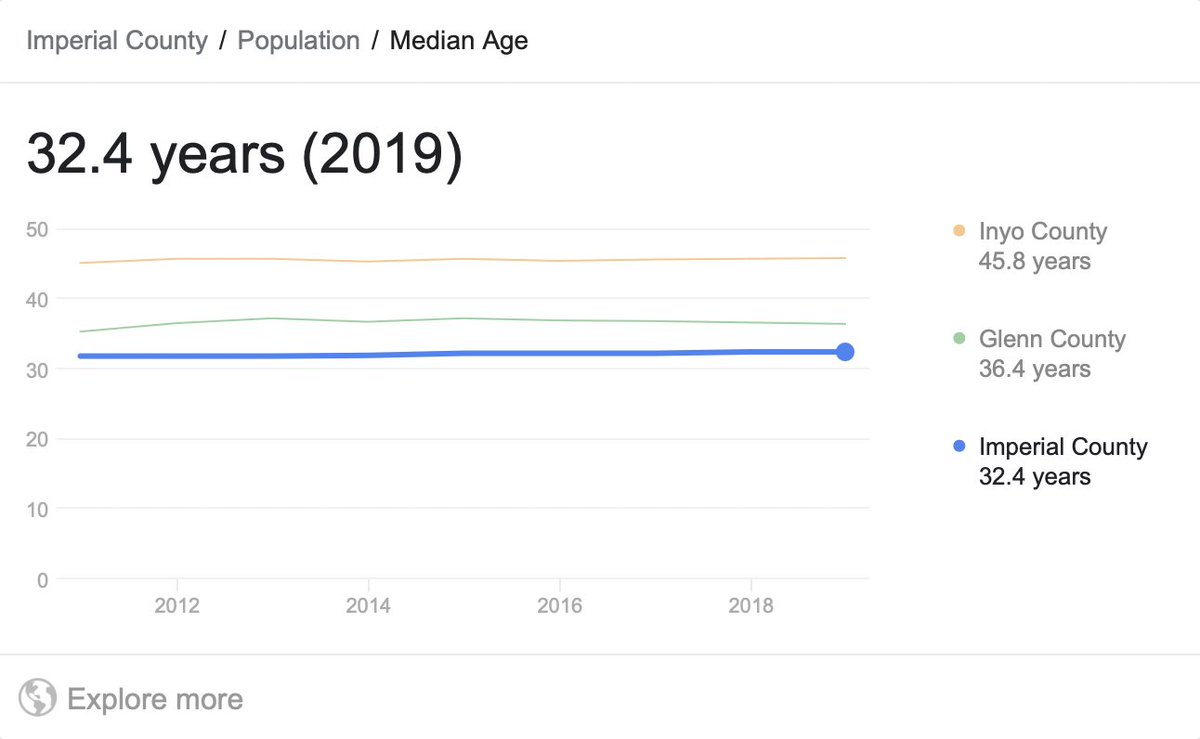 You might also say, well Collier might have a younger population, that’s a big influence on outcomes, right?Oh wait, turns out Collier’s median age is 50.8(!!!) And Imperial’s is 32.4. Collier’s median age is 57% higher than ImperialAnd yet Imperial has done so, so much worse