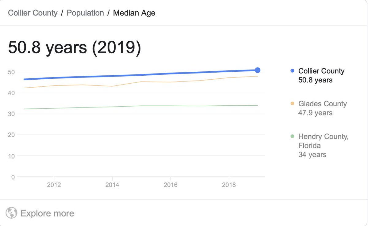 You might also say, well Collier might have a younger population, that’s a big influence on outcomes, right?Oh wait, turns out Collier’s median age is 50.8(!!!) And Imperial’s is 32.4. Collier’s median age is 57% higher than ImperialAnd yet Imperial has done so, so much worse