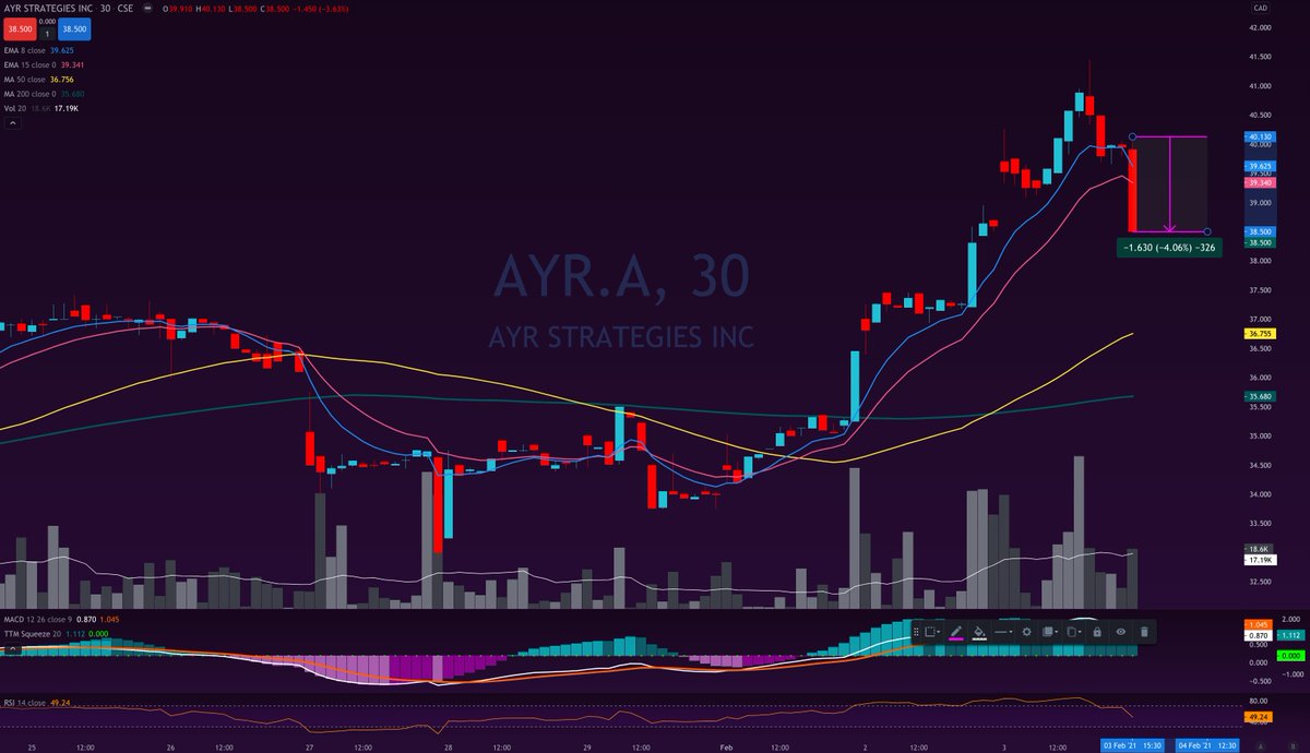 So everyone was screaming today about the ITG algo that was selling 100 share lots in the last hour of the day. This happened on every plant touching cannabis company in the MSOS basket. I don't buy everyone was profit taking all at the same time in small lots  $GTII  $AYR.A  $TER