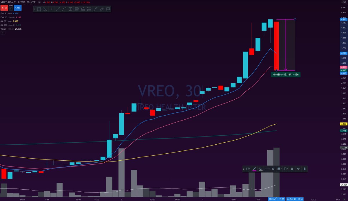 This is a coordinated short, thats probably trying to lower the NAV for a big long entry the next day. Every time I watch this happen MSOS receives a huge increase in AUM that evening. Subsequently every company in the basket dropped 4% -6%.  $PLTH  $JUSH  $VREO