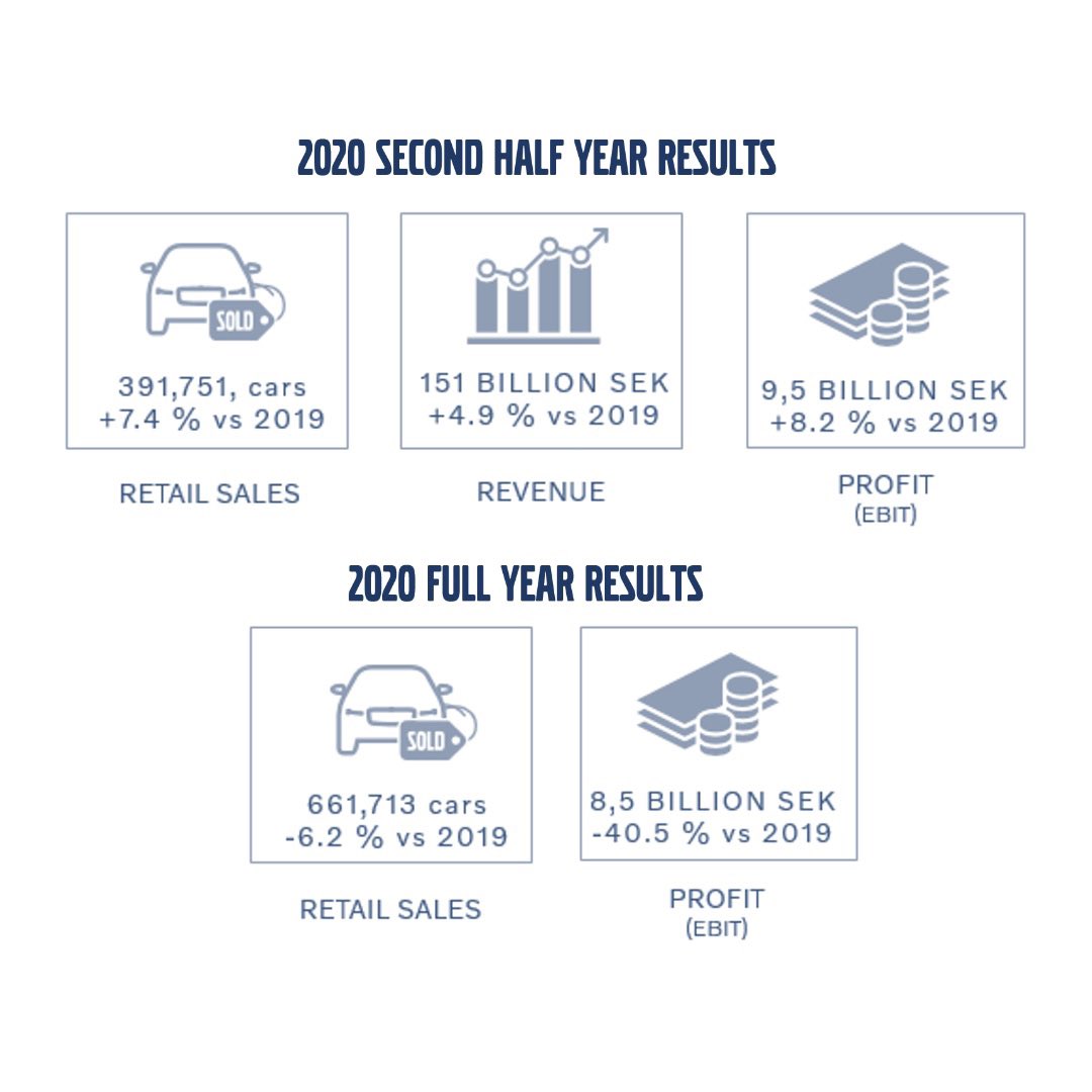 I’m pleased to announce a strong financial performance in 2020, driven by record-breaking second-half sales. Read the full #VolvoCarsResults here: media.volvocars.com/global/en-gb/m…