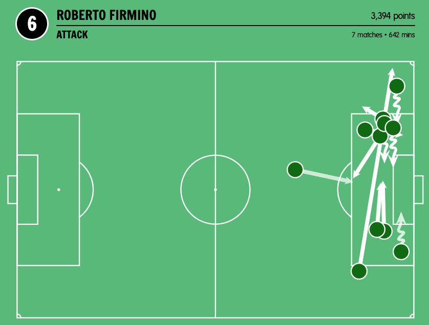 You can even get Salah and TAA to switch positions in these situations and ask Salah to dribble in and cut back. (Maybe Firmino is better? see data from 6 games last year with dribbles in the box where I am indicating). (4/n)